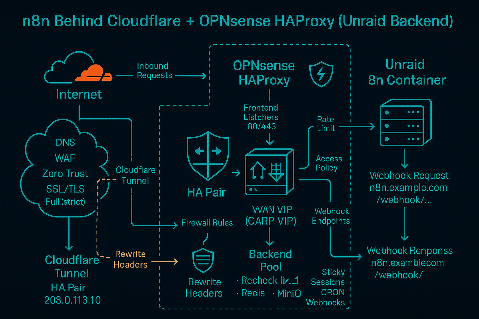 n8n Behind Cloudflare + OPNsense HAProxy (Unraid Backend)